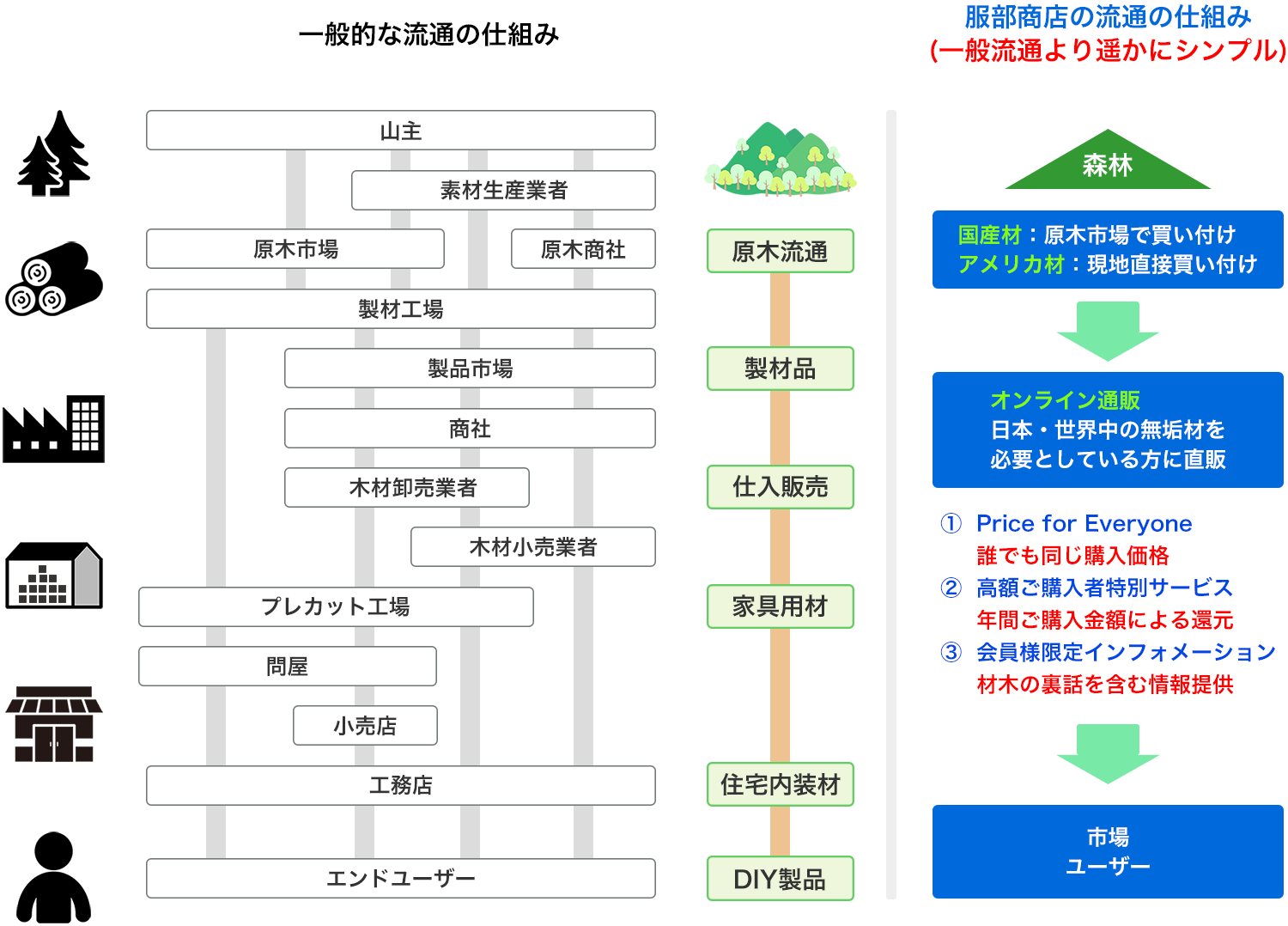 服部商店と一般的な木材流通の違い