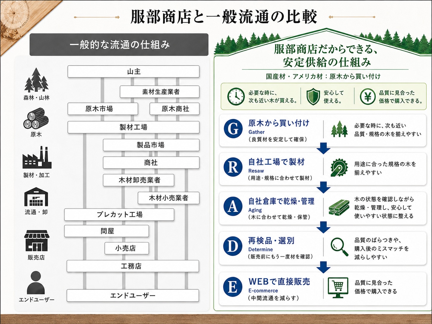 木材流通の仕組み:服部商店と一般の流通の比較