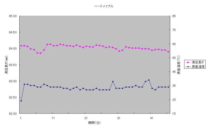 ハードメープルのテストデータ