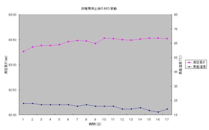 床暖房停止後の材の挙動